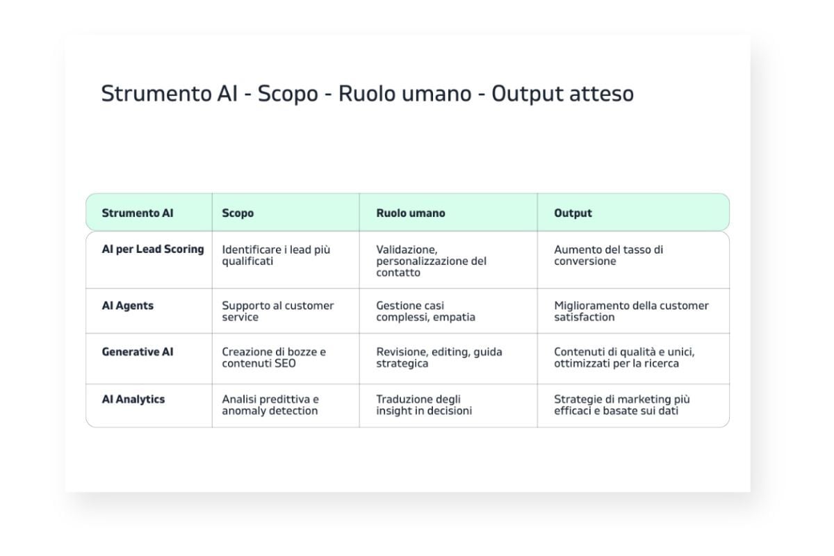 webeing-Strumento AI - Scopo - Ruolo umano - Output atteso