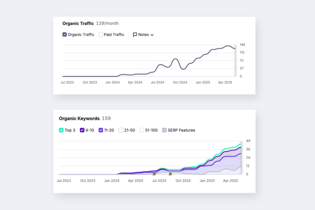 Grafico dell'andamento del traffico organico che mostra un raddoppio delle sessioni per il sito di Affitto Pro dopo l'intervento di ottimizzazione SEO.