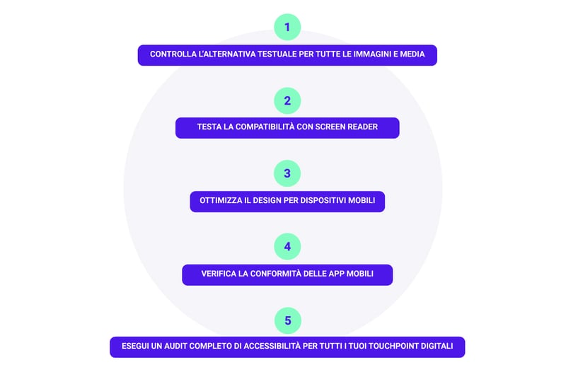 Checklist per l'ottimizzazione dell'accessibilità digitale.