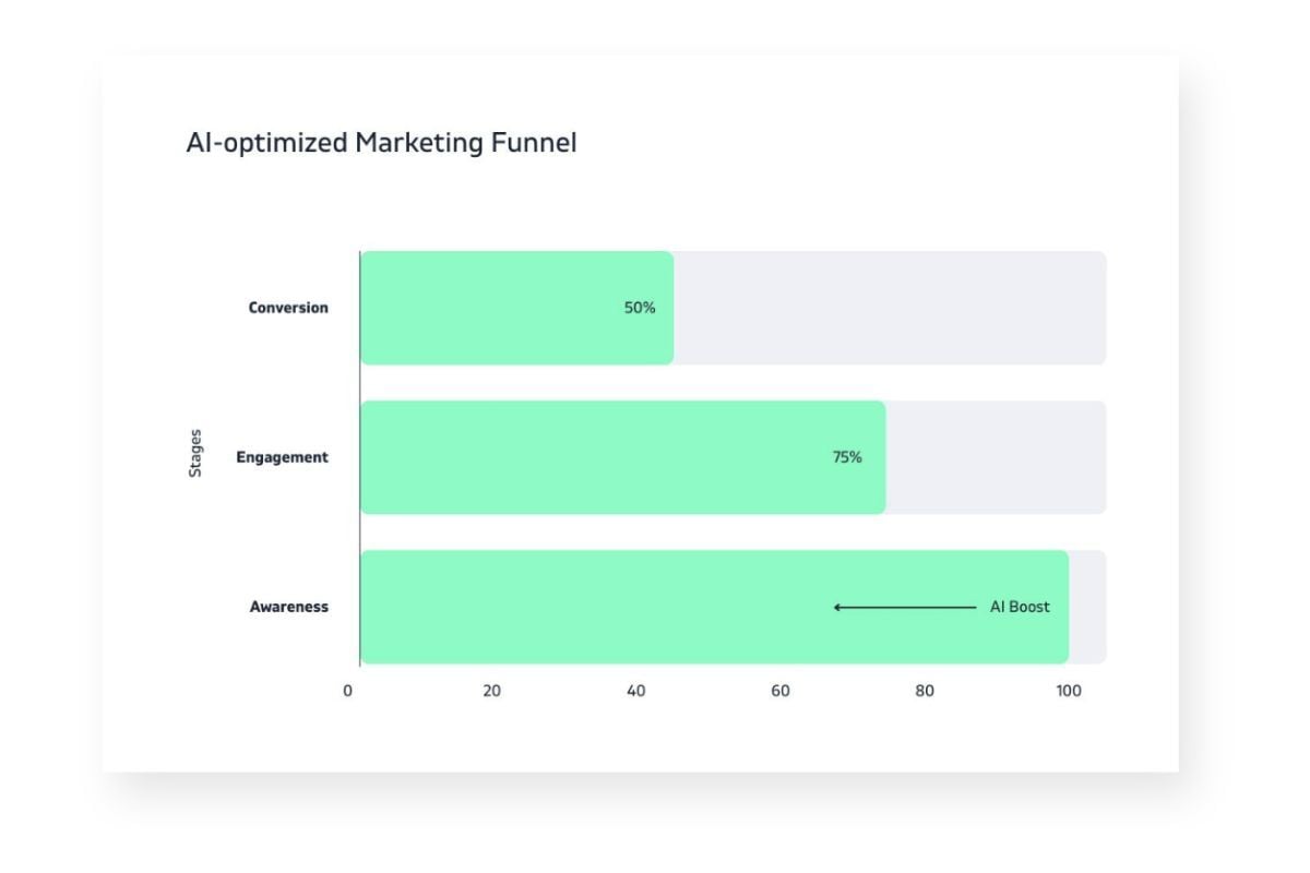 webeing-funnel-marketing-ottimizzato-ai-agent