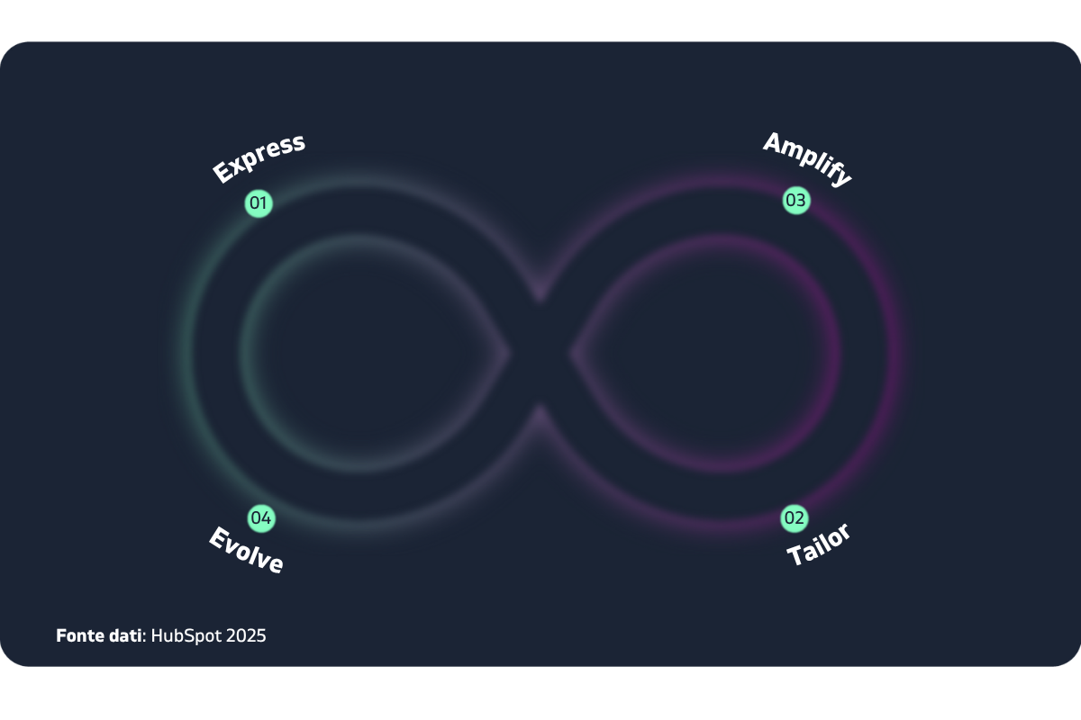 webeing-hubspot-infinity-loop-wbn