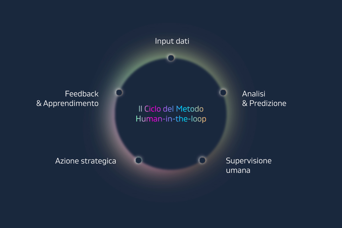 webeing-human-centric-il-ciclo-del-metodo-human-in-the-loop