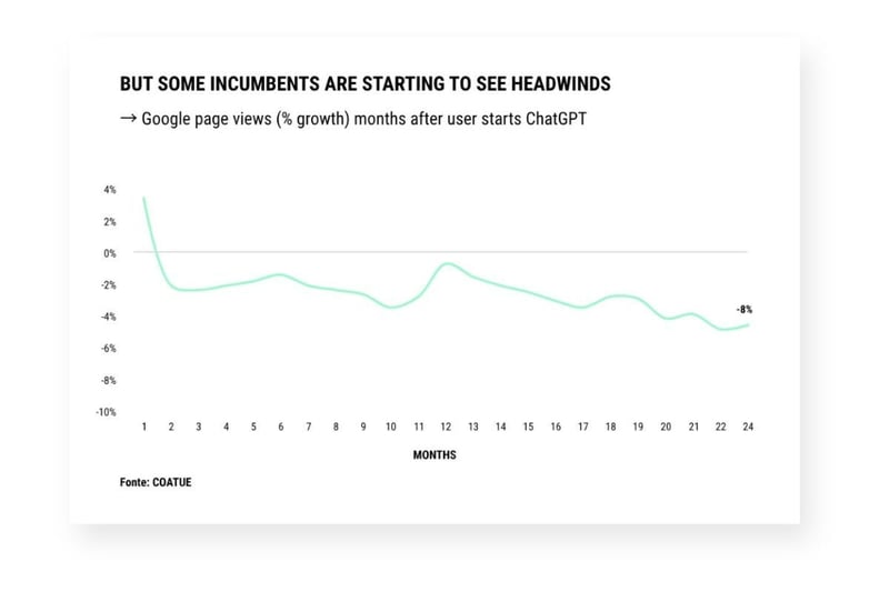 grafico che mostra Calo delle visualizzazioni su Google in seguito all’uso di ChatGPT.