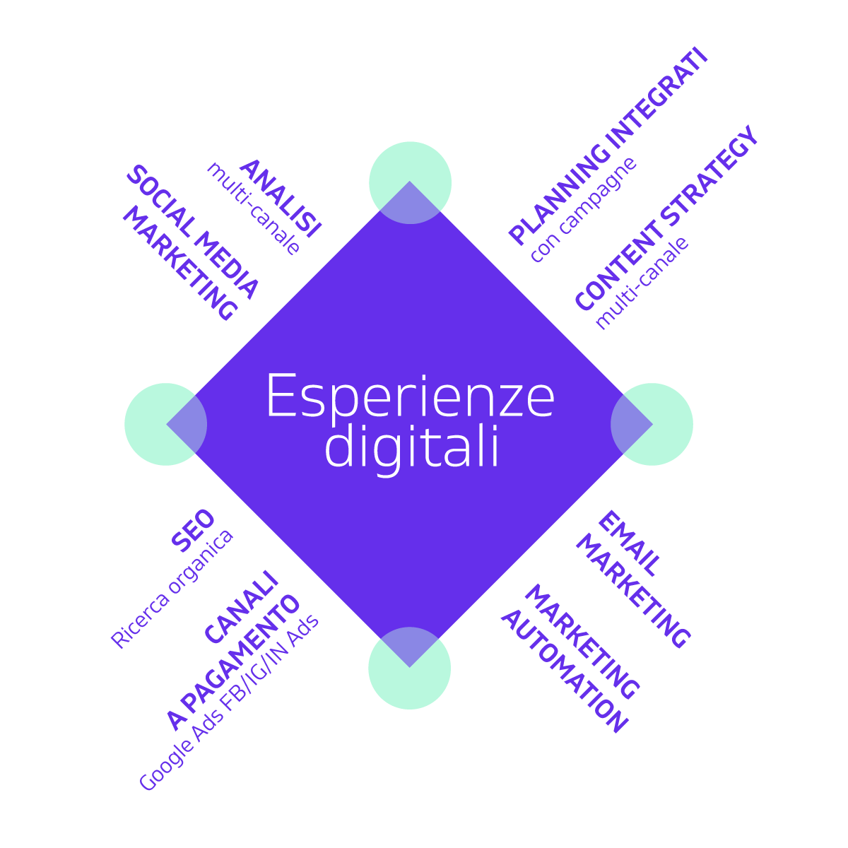 W_schema_ESPERIENZE-DIGITALI