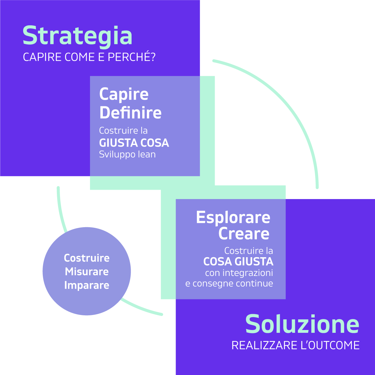 W_schema_STRATEGIA-SOLUZIONE-1