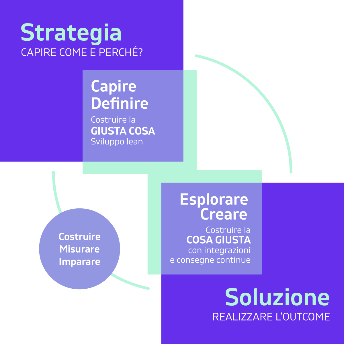 W_schema_STRATEGIA-SOLUZIONE-2